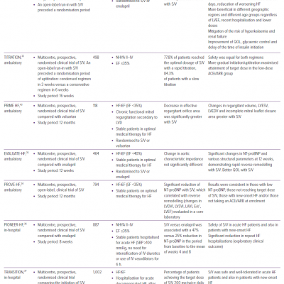 Studies on the Continuum of Use of Sacubitril/Valsartan in the Setting of Heart Failure with Reduced Ejection Fraction