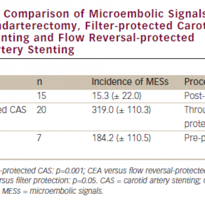 A Comparison of Microembolic Signals for Carotid Endarterectomy Filter-protected Carotid Artery Stenting and Flow Reversal-protected Carotid Artery Stenting