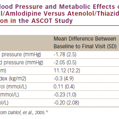 Blood Pressure and Metabolic Effects of Perindopril/Amlodipine Versus Atenolol/Thiazide Combination in the ASCOT Study
