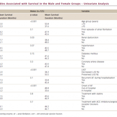 Variables Associated with Survival in the Male and Female Groups – Univariate Analysis