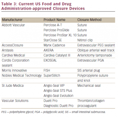 Current US Food and Drug Administration-approved Closure Devices