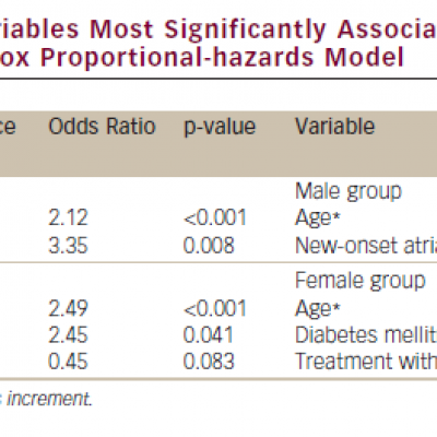 Variables Most Significantly Associated with Survival – Cox Proportional-hazards Model