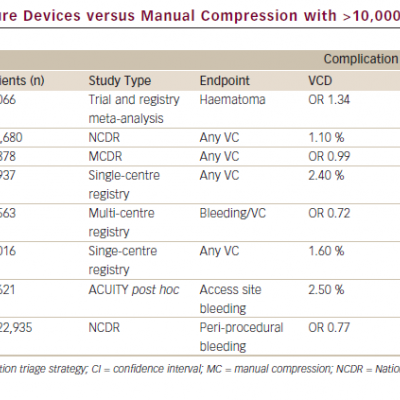 Trials of Vascular Closure Devices versus Manual Compression with &gt10000 Patients