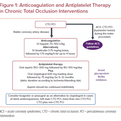 Anticoagulation and Antiplatelet Therapy in Chronic Total Occlusion Interventions