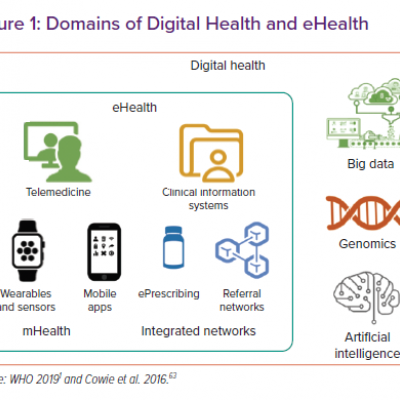 Domains of Digital Health and eHealth