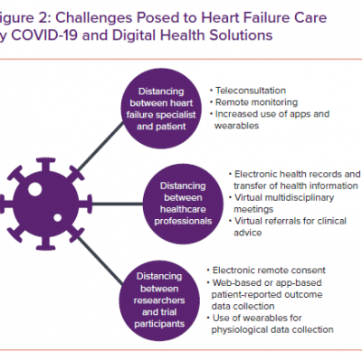 Challenges Posed to Heart Failure Care by COVID-19 and Digital Health Solutions 
