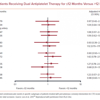 Events in Patients Receiving Dual Antiplatelet Therapy for ≤12 Months Versus &gt12 Months