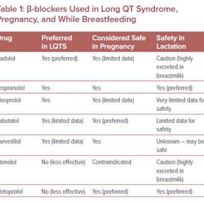 β-blockers Used in Long QT Syndrome Pregnancy and While Breastfeeding