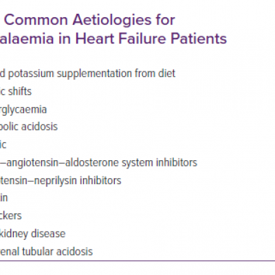 Common Aetiologies for Hyperkalaemia in Heart Failure Patients