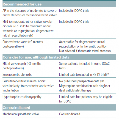 Recommended Indications and Contraindications for Direct Oral Anticoagulant Use in AF Patients