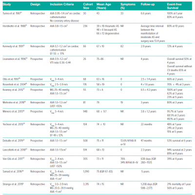 Studies of Clinical Outcomes in Moderate Aortic Stenosis