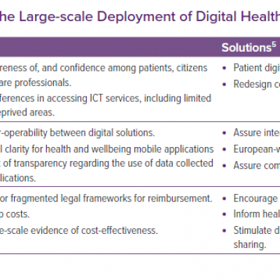 Barriers and Solutions to the Large-scale Deployment of Digital Health-based Care in Cardiology