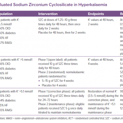 Studies that Evaluated Sodium Zirconium Cyclosilicate in Hyperkalaemia