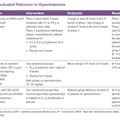 Studies that Evaluated Patiromer in Hyperkalaemia