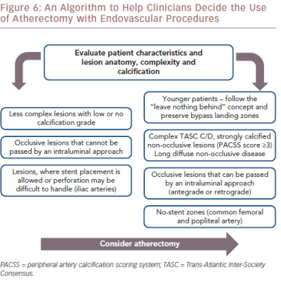 An Algorithm To Help Clinicians Decide The Use Of Atherectomy