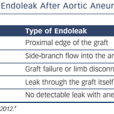 Table 1 Types of Endoleak After Aortic Aneurysm Repair