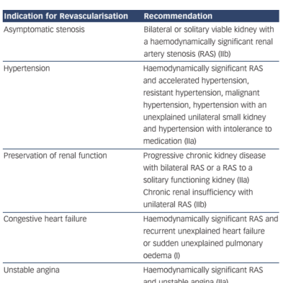 Table 4 Indication for Percutaneous Renal Revascularisation