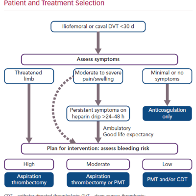 Author Recommendations for Patient and Treatment Selection