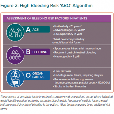 High Bleeding Risk ‘ABO’ Algorithm