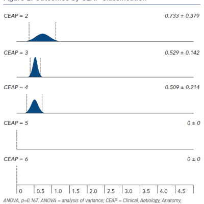 Outcomes by CEAP Classification