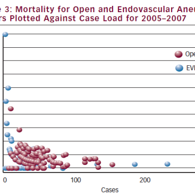 Figure 3 Mortality for Open and Endovascular Aneurysm Repairs Plotted Against Case Load for 2005–2007