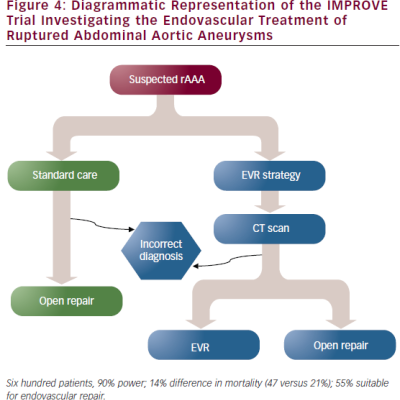 Figure 4 Diagrammatic Representation of the IMPROVE Trial Investigating the Endovascular Treatment of Ruptured Abdominal Aortic Aneurysms