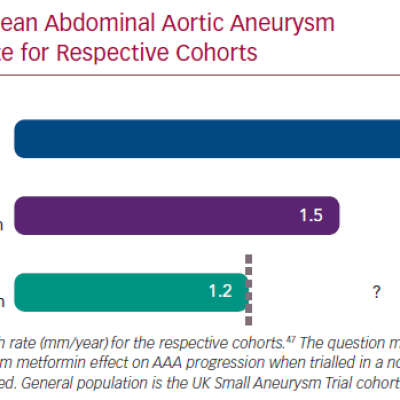 Mean Abdominal Aortic Aneurysm Growth Rate