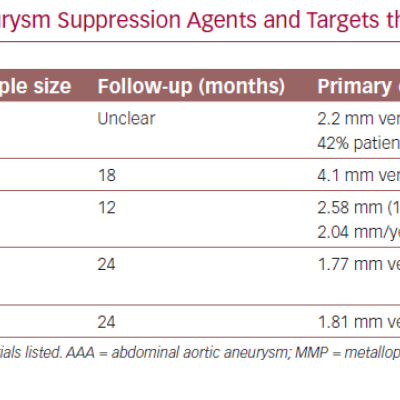 Candidate Abdominal Aortic Aneurysm Suppression Agents