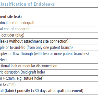 table 1-classification-of-endoleaks
