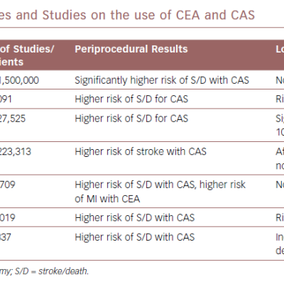 Comparison of Meta-analyses and Studies on the use of CEA and CAS