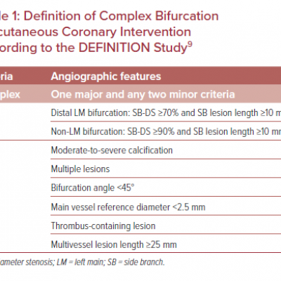 Definition of Complex Bifurcation Percutaneous Coronary Intervention According to the DEFINITION Study