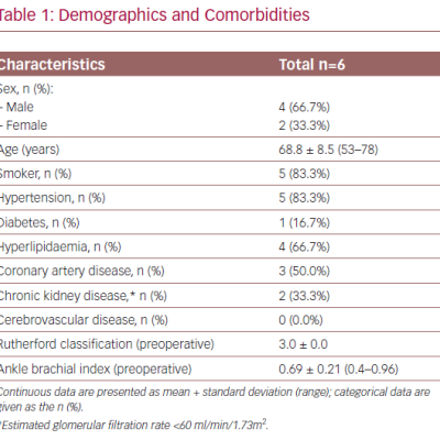 Demographics and Comorbidities
