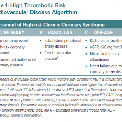 High Thrombotic Risk Cardiovascular Disease Algorithm
