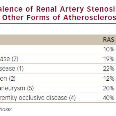 Table 1 Prevalence of Renal Artery Stenosis Among Patients with Other Forms of Atherosclerosis