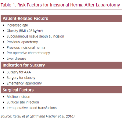 Risk Factors for Incisional Hernia After Laparotomy