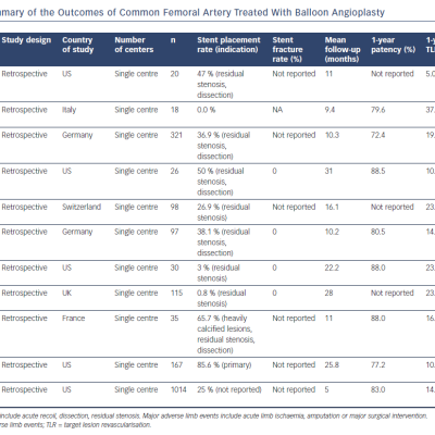 Summary of the Outcomes of Common Femoral Artery Treated With Balloon Angioplasty