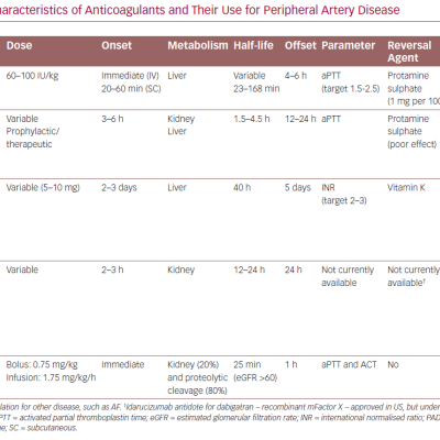 The Main Characteristics of Anticoagulants