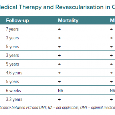 Trials Comparing Optimal Medical Therapy and Revascularisation in Chronic Coronary Disease