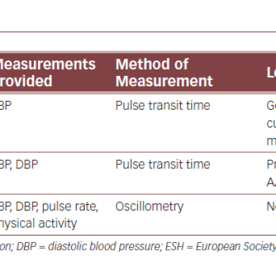 Characteristics and Validation Study Findings for Wearable Blood Pressure Monitoring Devices