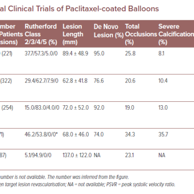 Comparison of Pivotal Clinical Trials of Paclitaxel Coated Balloons