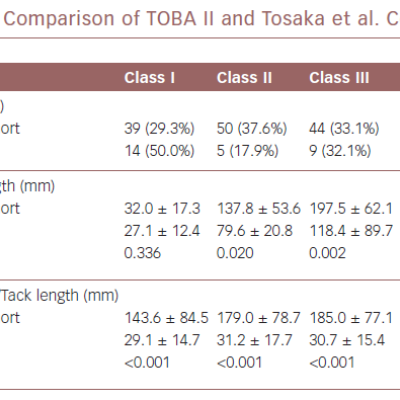 Comparison of TOBA II and Tosaka et al. Cohorts