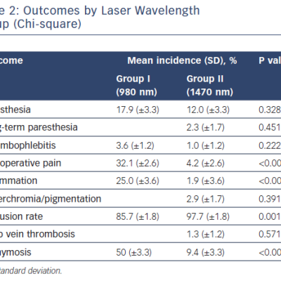 Outcomes by Laser Wavelength Group Chi-square