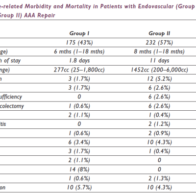 Procedure-Related Morbidity And Mortality In Patients
