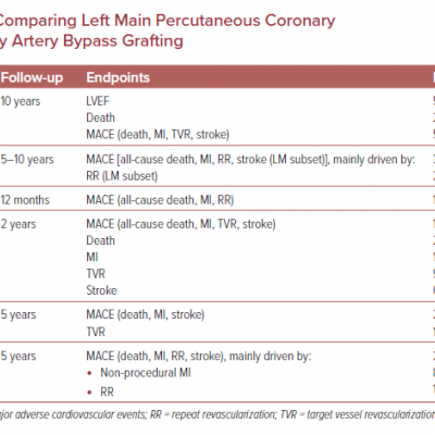 Randomized Trials Comparing Left Main Percutaneous Coronary Intervention Versus Coronary Artery Bypass Grafting