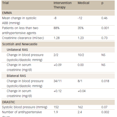 Table 2 Summary of Early Randomized Trials of Medical Therapy versus Revascularization for Renal Artery Stenosis