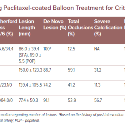Clinical Studies Evaluating Paclitaxel Coated Balloon Treatment for Critical Limb Ischemia