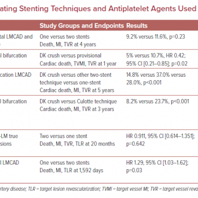 Major Trials Investigating Stenting Techniques and Antiplatelet Agents Used