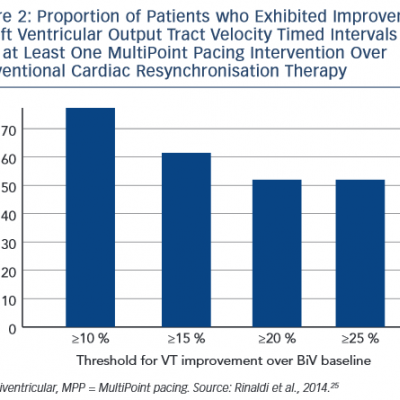 Figure 2 Proportion of Patients who Exhibited Improvement in Left Ventricular Output Tract Velocity Timed Intervals with at Least One MultiPoint Pacing Intervention Over Conventional Cardiac Resynchronisation Therapy