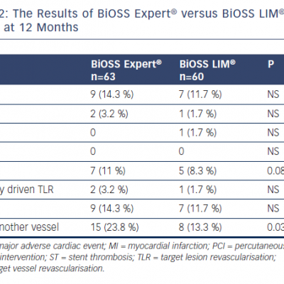 Table 2 The Results of BiOSS Expert® versus BiOSS LIM® Stents at 12 Months