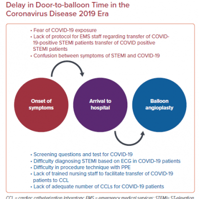 Factors Contributing to Delay in Door-to-balloon Time in the Coronavirus Disease 2019 Era